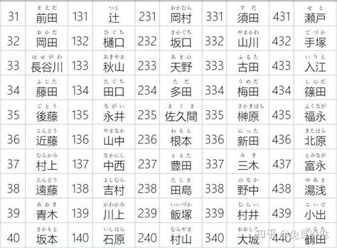 日本名字男大全|日本姓氏一覽（1000選）